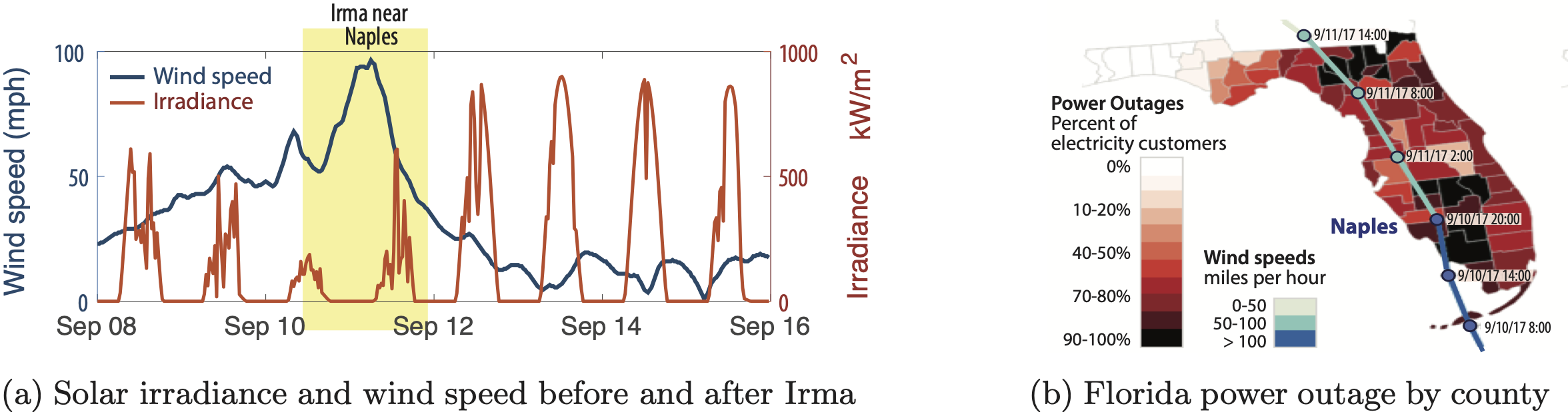 Solar irradiance at Naples around Irma's landfall